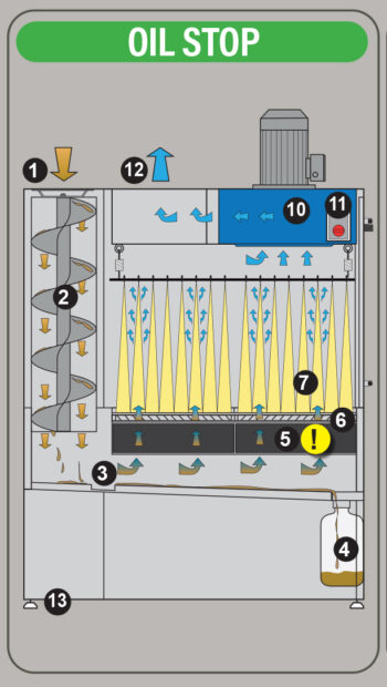 OIL STOP funkcia